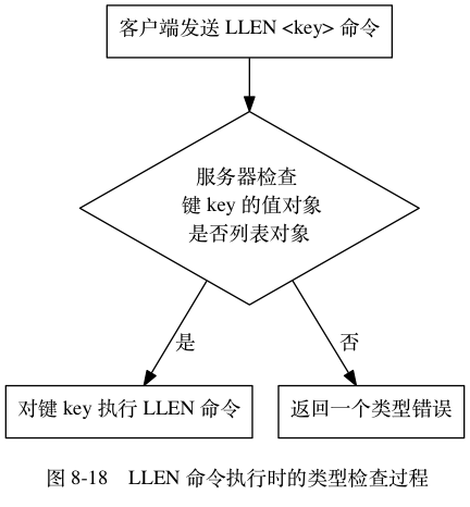 LLEN命令执行时的类型检查过程