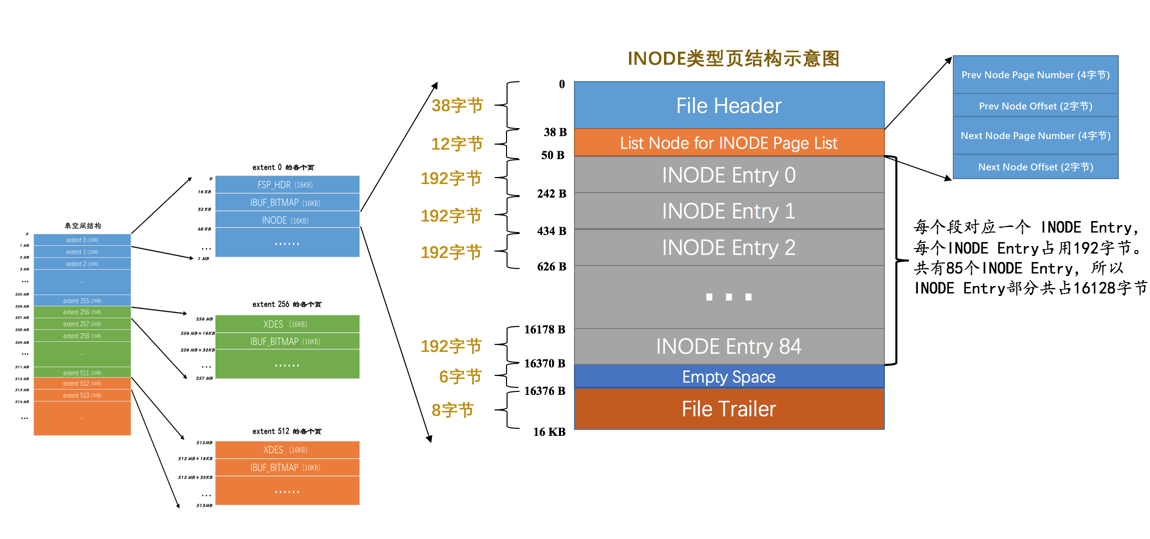 INODE类型页结构示意图
