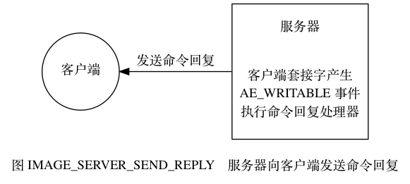 服务器向客户端发送命令回复