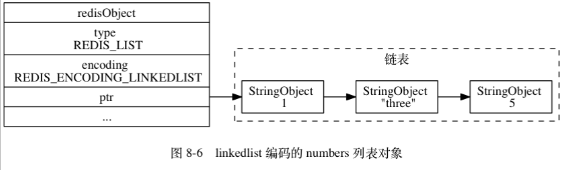 linkedlist编码的numbers列表对象