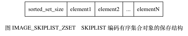 SKIPLIST编码有序集合对象的保存结构
