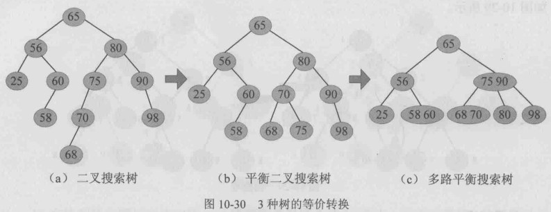 3种树的等价转换