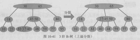 3阶B-树（上溢分裂）