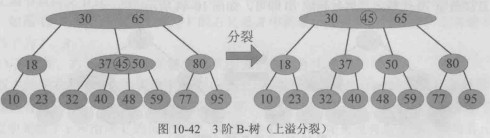 3阶B-树（上溢分裂）