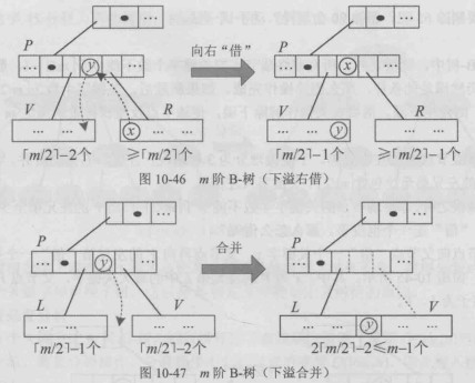 m阶B-树（下溢分裂）