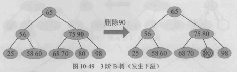 3阶B-树 下溢左借情况