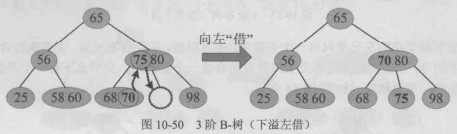 3阶B-树 下溢左借情况