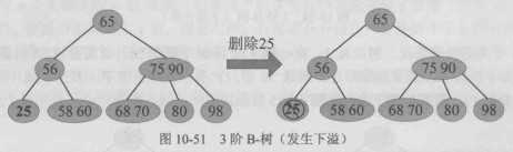 3阶B-树 下溢右借情况