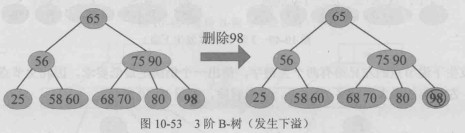 3阶B-树 下溢普通合并情况