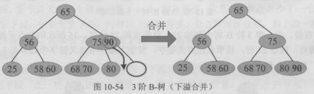3阶B-树 下溢普通合并情况