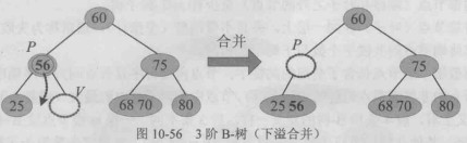 3阶B-树 下溢合并的特殊情况