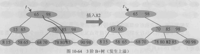 3阶B+树 发生上溢