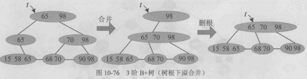 3阶B+树（树根下溢合并）