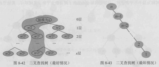 最好情况与最坏情况对比