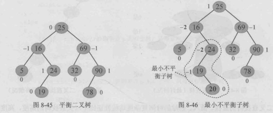 最小不平衡子树
