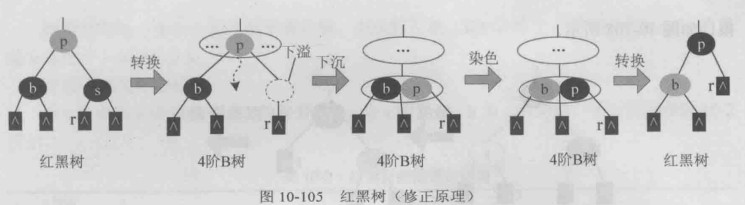 红黑树（修正方法）