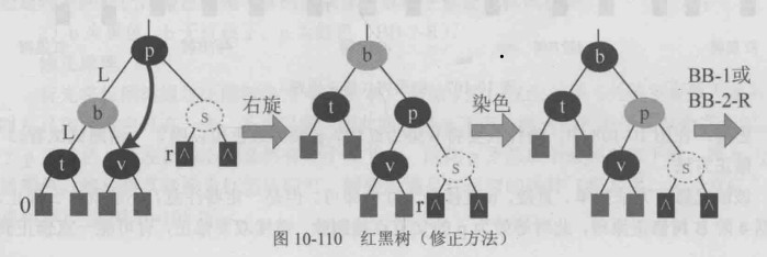 红黑树（修正方法）