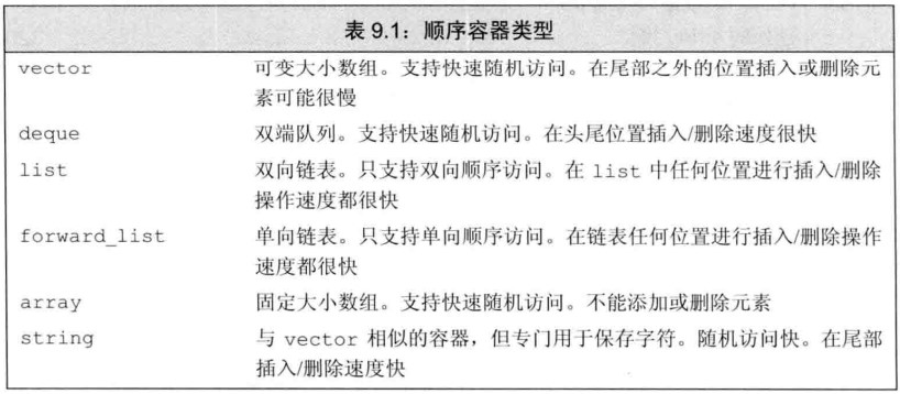 顺序容器类型