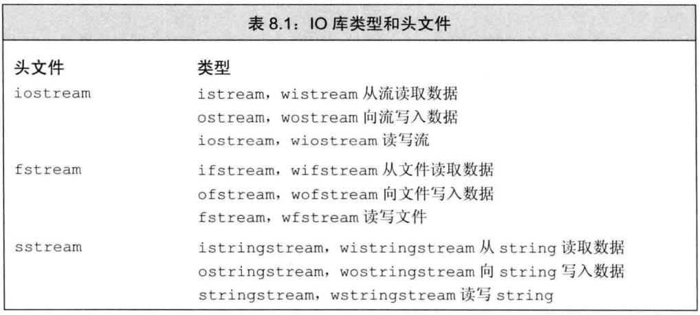 IO库类型和头文件