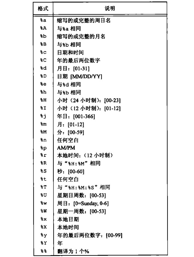 strptime format